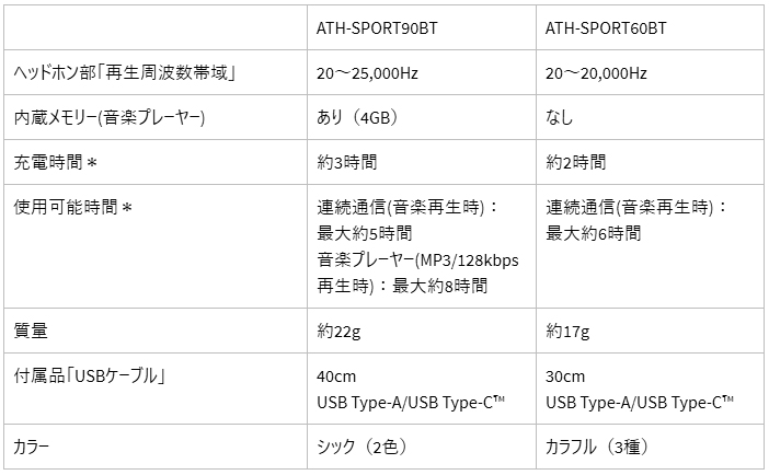 オーディオテクニカ SONICSPORT ワイヤレスイヤホン「ATH-SPORT90BT」と「ATH-SPORT60BT」　比較