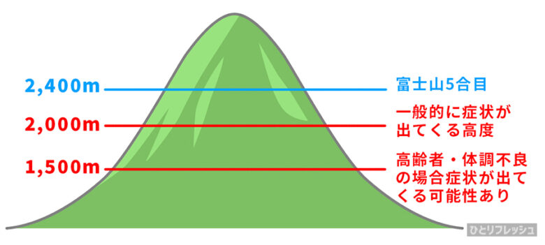 高山病を発症する可能性のある高度を表す山の絵